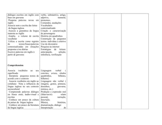 diálogos escritos em inglês com
base em gravuras
Pesquisa palavras novas em
inglês
Associa sons a escrita das letras
da língua inglesa
Associa a gramática da língua
materna ao inglês
Amplia o volume de escrita
vocabular
Utiliza a escrita como registro
de textos/frases/palavras
contextualizadas em situações
propostas e/ou diárias
Escreve palavras em inglês à
partir de gravuras
Comprehension
Associa vocábulos ao seu
significado
Interpreta pequenos textos de
acordo com o contexto
Associa vocábulos em inglês ao
cotidiano Nota a influencia da
língua inglesa no seu contexto
sociocultural
Compreende palavras diálogos
ou frases orais, áudio-visual e
escritas
Conhece um pouco da cultura
de países de língua inglesa
Conhece um pouco da literatura
da língua inglesa
verbo, substantivo, artigo,
adjetivo, numeral,
pronomes,
Comandos, saudações
Vocabulário
contextualizado
Criação e caracterização
de personagens
História em quadrinhos
Construção de pequenos
textos: individua e coletivo
Uso do dicionário
Pesquisa na internet
Estratégias de leitura:
antecipação, seleção,
inferência, verificação
Linguagem verbal (
convites, avisos, rótulos
quadrinhos, bilhetes,
bilhetes)
Linguagem não verbal (
imagens, gestos, pinturas,
desenhos, gravuras,
mímica, etc.)
Produção e expressão oral
(falar/ouvir): relato
pessoal, narração,
descrição,
Música, histórias,
dramatização, diálogo
Interpretação de
 