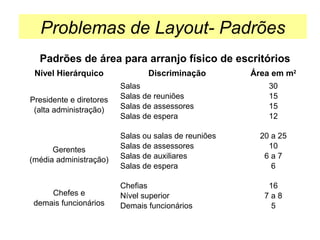Problemas de Layout- Padrões
Padrões de área para arranjo físico de escritórios
Nível Hierárquico

Discriminação

Presidente e diretores
(alta administração)

Salas
Salas de reuniões
Salas de assessores
Salas de espera

Gerentes
(média administração)

Salas ou salas de reuniões
Salas de assessores
Salas de auxiliares
Salas de espera

Chefes e
demais funcionários

Chefias
Nível superior
Demais funcionários

Área em m2
30
15
15
12
20 a 25
10
6a7
6
16
7a8
5

 
