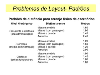 Problemas de Layout- Padrões
Padrões de distância para arranjo físico de escritórios
Nível Hierárquico

Distância entre

Metros

Presidente e diretores
(alta administração)

Mesa e armário
Mesas (com passagem)
Mesas e parede
Armários

1,60
1,90
1,40
2,40

Gerentes
(média administração)

Mesa e armário
Mesas (com passagem)
Mesas e parede
Armários

1,20
1,60
1,20
2,00

Chefes e
demais funcionários

Mesa e armário
Mesas (com passagem)
Mesas e parede
Armários

1,00
1,40
1,00
1,80

 