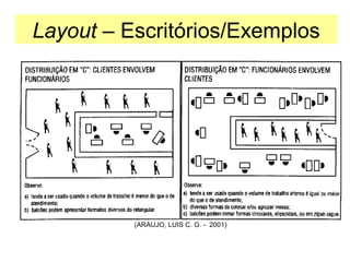 Layout – Escritórios/Exemplos

(ARAUJO, LUIS C. G. - 2001)

 