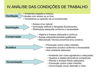 IV.ANÁLISE DAS CONDIÇÕES DE TRABALHO
a. Ventilação

Ventilação

b.Iluminação

Iluminação
c. Conservação

Conservação

d. Acústica

Acústica

e.Humanização

Humanização

• Ambientes arejados e frescos;
•Janelas com acesso ao ar livre;
• Ventiladores ou aparelho de ar-condicionado.
• Acesso à luz natural;
• Iluminação artificial c/ lâmpadas fluorescentes;
• Distribuição adequada conforme a necessidade.
• Higiene e limpeza adequada e contínua;
• Equipe própria/terceirizada qualificada;
• Manutenção Técnica preventiva e/ou conetiva.
• Prevenção contra ruídos irritantes;
• Isolamento acústico conforme a necessidade;
• Som ambiente adequado.
• Ambiente com cores agradáveis e adequadas;
• Quadros e objetos decorativos compatíveis;
• Plantas e arranjos florais adequados.
• Prevenção contra ruídos irritantes;
• Comunicação visual, televisão e vídeo.

 