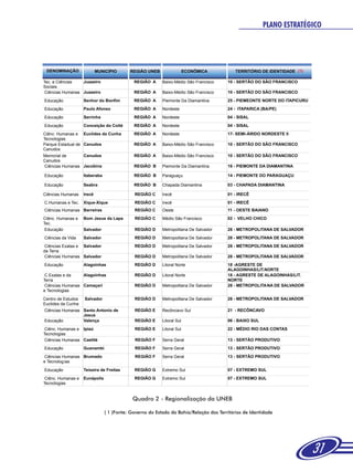 PLANO ESTRATÉGICO




    DEPTº /
 DENOMINAÇÃO                MUNICÍPIO      REGIÃO UNEB                  ECONÖMICA          TERRITÓRIO DE IDENTIDADE (1)

Tec. e Ciências   Juazeiro                   REGIÃO A     Baixo-Médio São Francisco    10 - SERTÃO DO SÃO FRANCISCO
Sociais
 Ciências Humanas Juazeiro                   REGIÃO A     Baixo-Médio São Francisco    10 - SERTÃO DO SÃO FRANCISCO

Educação            Senhor do Bonfim         REGIÃO A     Piemonte Da Diamantina       25 - PIEMEONTE NORTE DO ITAPICURU
Educação            Paulo Afonso             REGIÃO A     Nordeste                     24 - ITAPARICA (BA/PE)

Educação            Serrinha                 REGIÃO A     Nordeste                     04 - SISAL

Educação            Conceição do Coité       REGIÃO A     Nordeste                     04 - SISAL
Ciênc. Humanas e Euclides da Cunha           REGIÃO A     Nordeste                     17- SEMI-ÁRIDO NORDESTE II
Tecnologias
Parque Estadual de Canudos                   REGIÃO A     Baixo-Médio São Francisco    10 - SERTÃO DO SÃO FRANCISCO
Canudos
Memorial de      Canudos                     REGIÃO A     Baixo-Médio São Francisco    10 - SERTÃO DO SÃO FRANCISCO
Canudos
Ciências Humanas Jacobina                    REGIÃO B     Piemonte Da Diamantina       16 - PIEMONTE DA DIAMANTINA

Educação            Itaberaba                REGIÃO B     Paraguaçu                    14 - PIEMONTE DO PARAGUAÇU

Educação            Seabra                   REGIÃO B     Chapada Diamantina           03 - CHAPADA DIAMANTINA

Ciências Humanas    Irecê                    REGIÃO C     Irecë                        01 - IRECÊ
C.Humanas e Tec.    Xique-Xique              REGIÃO C     Irecë                        01 - IRECÊ
Ciências Humanas Barreiras                   REGIÃO C     Oeste                        11 - OESTE BAIANO
Ciênc. Humanas e    Bom Jesus da Lapa        REGIÃO C     Médio São Francisco          02 - VELHO CHICO
Tec.
 Educação           Salvador                 REGIÃO D     Metropolitana De Salvador    28 - METROPOLITANA DE SALVADOR
Ciências da Vida    Salvador                 REGIÃO D     Metropolitana De Salvador    28 - METROPOLITANA DE SALVADOR
 Ciências Exatas e Salvador                  REGIÃO D     Metropolitana De Salvador    28 - METROPOLITANA DE SALVADOR
da Terra
 Ciências Humanas Salvador                   REGIÃO D     Metropolitana De Salvador    28 - METROPOLITANA DE SALVADOR
Educação            Alagoinhas               REGIÃO D     Litoral Norte                18 -AGRESTE DE
                                                                                       ALAGOINHAS/LIT.NORTE
 C.Exatas e da    Alagoinhas                 REGIÃO D     Litoral Norte                18 - AGRESTE DE ALAGOINHAS/LIT.
Terra                                                                                  NORTE
 Ciências Humanas Camaçari                   REGIÃO D     Metropolitana De Salvador    28 - METROPOLITA NA DE SALVADOR
e Tecnologias

Centro de Estudos   Salvador                 REGIÃO D     Metropolitana De Salvador    28 - METROPOLITANA DE SALVADOR
Euclides da Cunha
Ciências Humanas Santo Antonio de            REGIÃO E     Recôncavo Sul                21 - RECÔNCAVO
                 Jesus
Educação         Valença                     REGIÃO E     Litoral Sul                  06 - BAIXO SUL

 Ciênc. Humanas e Ipiaú                      REGIÃO E     Litoral Sul                  22 - MÉDIO RIO DAS CONTAS
Tecnologias
 Ciências Humanas Caetité                    REGIÃO F     Serra Geral                  13 - SERTÃO PRODUTIVO
Educação            Guanambi                 REGIÃO F     Serra Geral                  13 - SERTÃO PRODUTIVO

 Ciências Humanas Brumado                    REGIÃO F     Serra Geral                  13 - SERTÃO PRODUTIVO
e Tecnolog ias

Educação            Teixeira de Freitas      REGIÃO G     Extremo Sul                  07 - EXTREMO SUL

 Ciênc. Humanas e   Eunápolis                REGIÃO G     Extremo Sul                  07 - EXTREMO SUL
Tecnologias


                                            Quadro 2 - Regionalização da UNEB

                                ( 1 )Fonte: Governo do Estado da Bahia/Relação dos Territórios de Identidade




                                                                                                                           31
 