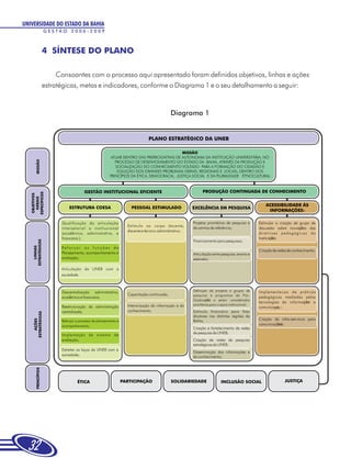 UNIVERSIDADE DO ESTADO DA BAHIA
       GESTÃO 2006-2009



       4 SÍNTESE DO PLANO

            Consoantes com o processo aqui apresentado foram definidos objetivos, linhas e ações
       estratégicas, metas e indicadores, conforme o Diagrama 1 e o seu detalhamento a seguir:


                                                 Diagrama 1




  32
 