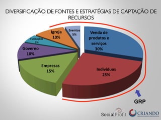 DIVERSIFICAÇÃO DE FONTES E ESTRATÉGIAS DE CAPTAÇÃO DE
RECURSOS	

GRP
 
