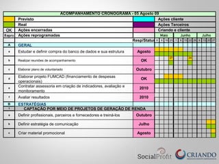 Previsto Ações cliente
Real Ações Terceiros
OK Ações encerradas Criando e cliente
Repro Ações reprogramadas
Resp/Status 6 9 16 23 1 8 15 22 29 6 13 20 27
A GERAL
27 24
B ESTRATÉGIAS
1 CAPTAÇÃO POR MEIO DE PROJETOS DE GERAÇÃO DE RENDA
c Criar material promocional Agosto
a Definir profissionais, parceiros e fornecedores e treiná-los Outubro
b Definir estratégia de comunicação Julho
f Avaliar resultados 2010
d
Elaborar projeto FUMCAD (financiamento de despesas
operacionais)
OK
e
Contratar assessoria em criação de indicadores, avaliação e
monitoramento
2010
c Elaborar plano de voluntariado Outubro
b Realizar reuniões de acompanhamento OK
a Estudar e definir compra do banco de dados e sua estrutura Agosto
ACOMPANHAMENTO CRONOGRAMA - 05 Agosto 09
Maio Junho Julho
 