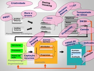 Planejamento Estratégico
Valores
Visão
Missão
Análise
Interna
Indicadores
Objetivos
Estratégias
Metas
Análise
Externa
Execução
Atividade
s
Programa
s
Planejamento
Organizacional
Processo
s
Estrutura
s
Planos de
Ação
Controle
Planejamento
Organizacional
Processos
Estruturas
Planos de
Ação
Controle
Acompa-
nhament
o e
Avaliação
Execução
Atividades
Programas
SWOT
Desing
Thinking
BOSTON
MATRIX
TREVO
SWOT
Acompa-
nhamento
e
Avaliação
painel de
controle
Tempestade
de idéias
Criatividade
Muro x
árvore
Captação
recursos
Canvas
5W2H
indicador
 