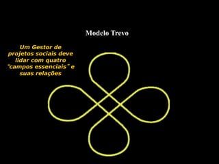 Modelo Trevo
Um Gestor de
projetos sociais deve
lidar com quatro
“campos essenciais” e
suas relações
 