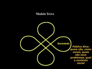 Modelo Trevo
Sociedade
Público Alvo:
quem são, como
vivem, quais
são seus
problemas, qual
o contexto
social
 