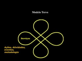 Modelo Trevo
Serviços
Ações, Atividades,
eventos,
metodologia
 