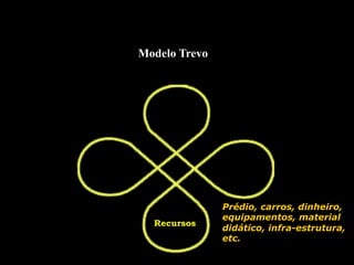 Modelo Trevo
Recursos
Prédio, carros, dinheiro,
equipamentos, material
didático, infra-estrutura,
etc.
 