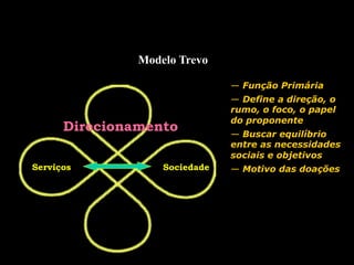 Modelo Trevo
Serviços Sociedade
Direcionamento
—  Função Primária
—  Define a direção, o
rumo, o foco, o papel
do proponente
—  Buscar equilíbrio
entre as necessidades
sociais e objetivos
—  Motivo das doações
 