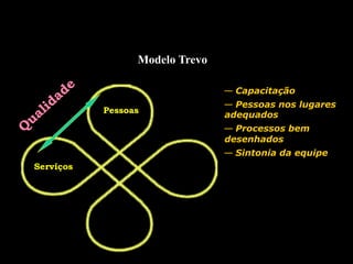 Modelo Trevo
Serviços
Pessoas
—  Capacitação
—  Pessoas nos lugares
adequados
—  Processos bem
desenhados
—  Sintonia da equipe
 