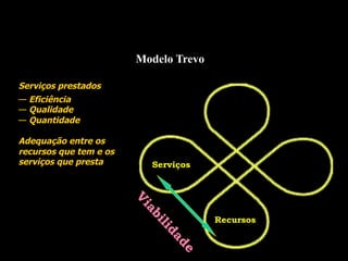 Modelo Trevo
Serviços
Recursos
Serviços prestados
—  Eficiência
—  Qualidade
—  Quantidade
Adequação entre os
recursos que tem e os
serviços que presta
 