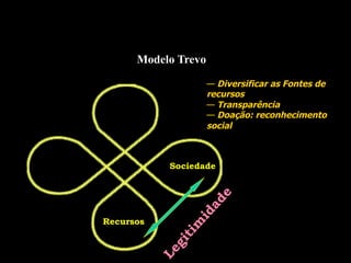 Modelo Trevo
Sociedade
Recursos
—  Diversificar as Fontes de
recursos
—  Transparência
—  Doação: reconhecimento
social
 