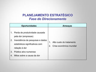 PLANEJAMENTO ESTRATÉGICO
Fase do Direcionamento
Oportunidades Ameaças
1.  Perda de produtividade causada
pela dor (empresas)
2.  Inexistência de pesquisas e dados
estatísticos significativos com
relação à dor
3.  Público alvo numeroso
4.  Mitos sobre a causa da dor
1.  Alto custo do tratamento
2.  Crise econômica mundial
 