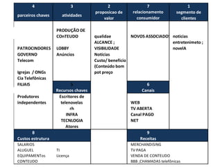4 3 2 7 1
parceiros	
  chaves atividades
proposicao	
  de	
  
valor
relacionamento	
  
consumidor
segmento	
  de	
  
clientes
PRODUÇÃO	
  DE	
  
COnTEUDO qualidae NOVOS	
  ASSOCIADOS noticias
PATROCINDORES LOBBY
ALCANCE	
  ;	
  
VISIBILIDADE
entretenimeto	
  ;	
  
novelA
GOVERNO Anúncios Noticias
Telecom Custo/	
  benefício
Igrejas	
  	
  /	
  ONGs
(Conteúdo	
  bom	
  
pot	
  preço	
  
Cia	
  Telefônicas
FILIAIS 5 6
Recursos	
  chaves Canais
Produtores	
  
independentes
Escritores	
  de	
  
telenovelas WEB
rh TV	
  ABERTA
INFRA Canal	
  PAGO
TECNLOGIA NET
Atores
8 9
Custos	
  estrutura Receitas
SALARIOS MERCHANDISING
ALUGUEL TI TV	
  PAGA
EQUIPAMENTos Licença VENDA	
  DE	
  CONTEUDO
CONTEUDO BBB	
  ;CHAMADAS	
  telefônicas
 