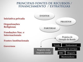 PRINCIPAIS FONTES DE RECURSOS /
FINANCIAMENTO / ESTRATÉGIAS
Projetos de
Geração de Renda
Venda Endowment
Prestação de serviços
MRC
EVENTOS
PROJETOS
PARCERIAS
Alugueis
Mantenedores
Negócio com
impacto social
Iniciativa privada
Organizações
Religiosas
Fundações Nac. e
Internacionais
Fontes Institucionais
Governos
 