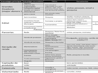 Fontes,	
  Estratégias,	
  Tá7cas	
  e	
  Ferramentas	
  
Estratégia	
  principal Estratégia	
  secundária Tática
legados
entorno	
  (da	
  
organização)
Campanha	
  capital
doação	
  em	
  dobro	
  
(Matchfund)
para	
  a	
  causa
Sem	
  vínculo,	
  cotas,	
  
incentivos
cultura,	
  Idoso,	
  criança	
  e	
  
adolescente,	
  esporte,	
  saúde
OSCIP,	
  UPF,	
  CEBAS
Funcionários
ProAC	
  e	
  outros	
  estaduais	
  e	
  
municipais
Financiamento	
  coletivo	
  
(crowdfunding)
Websites
Prêmios
Parcerias Rede
Pesquisa	
  /	
  Nota	
  fiscal	
  
(paulista)
Micro	
  doação	
  -­‐	
  
arredondar,	
  NFP
Loja	
  própria
Bazar	
  /	
  brinde	
  ???
Venda	
  de	
  serviços Pesquisar	
  e	
  formatar
Adote
Apadrinahmento
Solicitação
Licenciamento criar	
  personagem
MRC-­‐	
  Marketing	
  
relacionado	
  a	
  causas
Branding
Eventos
Definir	
  tema,	
  pessoa	
  
famosa,	
  funcionários
Fundos	
  patrimoniais
Regulamento,	
  gestão	
  e	
  
governança
Aluguéis Anúncios
Bazar
Leilão
Catástrofe Rede
emoção	
  e	
  
emergência
Prestadores	
  de	
  serviços
Diretoria
Ferramentas
Grandes	
  
Doadores	
  
(major	
  donors )
Com	
  vinculo	
  à	
  
organização	
  ou	
  a	
  seus	
  
gestores,	
  rede,	
  cotas,	
  
incentivos	
  fiscais,	
  tijolo,	
  
tirar	
  da	
  zona	
  de	
  conforto
visitas	
  pessoais,	
  email	
  e	
  
pesquisa
Edital
Pesquisa
escreve
o	
  
projeto
Sem	
  incentivo
SICONV,	
  convênios,	
  pesquisa,	
  
websites,	
  emenda	
  parlamentar
Formatar	
  o	
  projeto
Voluntariado	
   convidar,	
  visitas
Geração	
  de	
  
renda
Venda	
  de	
  produtos
visitas,	
  pesquisa,	
  contratos
Captação	
  de	
  
produtos
bens	
  apreendidos
solicitação
redes	
  sociais,	
  anúncios,	
  SMS,	
  vídeo
Rede,	
  pesquisa	
  e	
  reunião
Divulgação,	
  anúncios,	
  cartão	
  de
crédito???
cara	
  a	
  cara,	
  email,	
  	
  mala	
  direta,	
  clique	
  e	
  
agende,	
  telemarketing,	
  redes	
  sociais,	
  
jogos,	
  torpedo	
  -­‐	
  SMS,	
  voluntariado,	
  
vídeos,	
  comunicação	
  permanente
Rede
Mantenedores
Incentivos	
  Fiscais	
  
Federais,	
  Estaduais	
  e	
  
Municipais
 