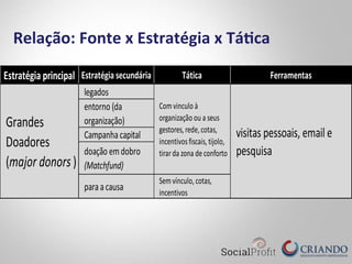 Relação:	
  Fonte	
  x	
  Estratégia	
  x	
  Tá7ca	
  
Estratégia	
  principal Estratégia	
  secundária Tática
legados
entorno	
  (da	
  
organização)
Campanha	
  capital
doação	
  em	
  dobro	
  
(Matchfund)
para	
  a	
  causa
Sem	
  vínculo,	
  cotas,	
  
incentivos
Ferramentas
Grandes	
  
Doadores	
  
(major	
  donors)
Com	
  vinculo	
  à	
  
organização	
  ou	
  a	
  seus	
  
gestores,	
  rede,	
  cotas,	
  
incentivos	
  fiscais,	
  tijolo,	
  
tirar	
  da	
  zona	
  de	
  conforto
visitas	
  pessoais,	
  email	
  e	
  
pesquisa
 