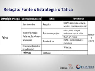 Relação:	
  Fonte	
  x	
  Estratégia	
  x	
  Tá7ca	
  
cultura,	
  Idoso,	
  criança	
  e	
  
adolescente,	
  esporte,	
  saúde
OSCIP,	
  UPF,	
  CEBAS
Funcionários
ProAC	
  e	
  outros	
  estaduais	
  e	
  
municipais
Financiamento	
  coletivo	
  
(crowdfunding)
Websites
Prêmios Pesquisa
Edital
Sem	
  incentivo Pesquisa
SICONV,	
  convênios,	
  pesquisa,	
  
websites,	
  emenda	
  parlamentar
escrever	
  
o	
  
projeto
Incentivos	
  Fiscais	
  
Federais,	
  Estaduais	
  e	
  
Municipais
Formatar	
  o	
  projeto
Estratégia	
  principal Estratégia	
  secundária Tática Ferramentas
 