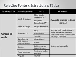 Micro	
  doação	
  -­‐	
  
arredondar,	
  NFP
Loja	
  própria
Bazar	
  /	
  brinde	
  ???
Venda	
  de	
  serviços Pesquisar	
  e	
  formatar
Adote
Apadrinahmento
Solicitação
Licenciamento criar	
  personagem
MRC-­‐	
  Marketing	
  
relacionado	
  a	
  causas Branding
Eventos
Definir	
  tema,	
  pessoa	
  
famosa,	
  funcionários
Fundos	
  patrimoniais
Regulamento,	
  gestão	
  e	
  
governança
Aluguéis Anúncios
Geração	
  de	
  
renda
Venda	
  de	
  produtos
Rede,	
  pesquisa	
  e	
  reunião
Divulgação,	
  anúncios,	
  cartão	
  de	
  
crédito???
cara	
  a	
  cara,	
  email,	
  	
  mala	
  direta,	
  clique	
  e	
  
agende,	
  telemarketing,	
  redes	
  sociais,	
  
jogos,	
  torpedo	
  -­‐	
  SMS,	
  voluntariado,	
  vídeos,	
  
comunicação	
  permanente
Mantenedores
Estratégia	
  principal Estratégia	
  secundária Tática Ferramentas
 
