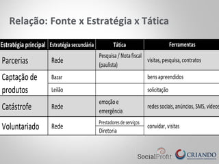 Estratégia	
  principal Estratégia	
  secundária Tática
Parcerias Rede
Pesquisa	
  /	
  Nota	
  fiscal	
  
(paulista)
Bazar
Leilão
Catástrofe Rede
emoção	
  e	
  
emergência
Prestadores	
  de	
  serviços
Diretoria
Captação	
  de	
  
produtos
bens	
  apreendidos
solicitação
redes	
  sociais,	
  anúncios,	
  SMS,	
  vídeos
Voluntariado	
   Rede convidar,	
  visitas
visitas,	
  pesquisa,	
  contratos
Ferramentas
 