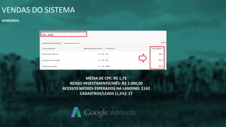 VENDAS DO SISTEMA
ADWORDS:
MÉDIA DE CPC: R$ 1,73
NOSSO INVESTIMENTO/MÊS: R$ 2.000,00
ACESSOS MÉDIOS ESPERADOS NA LANDING: 1142
CADASTROS/LEADS (1,5%): 17
 