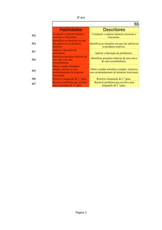 8º ano
Página 3
Matemática – 8
Habilidades Descritores
M2
M3
M1
Aplicar a fatoração de polinômios.
M4
M5
M6 Resolver inequação de 1.º grau. Resolver inequação de 1.º grau.
M7
Comparar e ordenar números
racionais e irracionais.
Comparar e ordenar números racionais e
irracionais.
Identificar as situações em que
são aplicáveis os produtos
notáveis.
Identificar as situações em que são aplicáveis
os produtos notáveis.
Aplicar a fatoração de
polinômios.
Identificar posições relativas de
uma reta e de uma
circunferência.
Identificar posições relativas de uma reta e
de uma circunferência.
Obter a média aritmética
simples, inclusive com
arredondamento de números
irracionais.
Obter a média aritmética simples, inclusive
com arredondamento de números irracionais.
Resolver problema que envolva
uma inequação de 1.º grau.
Resolver problema que envolva uma
inequação de 1.º grau.
 
