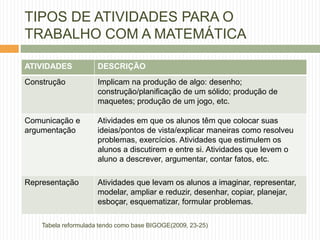 TIPOS DE ATIVIDADES PARA O 
TRABALHO COM A MATEMÁTICA 
ATIVIDADES DESCRIÇÃO 
Construção Implicam na produção de algo: desenho; 
construção/planificação de um sólido; produção de 
maquetes; produção de um jogo, etc. 
Comunicação e 
argumentação 
Atividades em que os alunos têm que colocar suas 
ideias/pontos de vista/explicar maneiras como resolveu 
problemas, exercícios. Atividades que estimulem os 
alunos a discutirem e entre si. Atividades que levem o 
aluno a descrever, argumentar, contar fatos, etc. 
Representação Atividades que levam os alunos a imaginar, representar, 
modelar, ampliar e reduzir, desenhar, copiar, planejar, 
esboçar, esquematizar, formular problemas. 
Tabela reformulada tendo como base BIGOGE(2009, 23-25) 
 