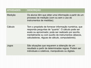 ATIVIDADES DESCRIÇÃO 
Medição Os alunos têm que obter uma informação a partir de um 
processo de medição (com ou sem o uso de 
instrumentos de medidas). 
Cálculo Tem o propósito de fornecer informação numérica, que 
responda perguntas de “quanto”. O cálculo pode ser 
exato ou aproximado; pode ser realizado por escrito, 
mentalmente ou com auxílio de instrumentos (ábacos, 
calculadoras, réguas de cálculo, computadores). 
Jogos São situações que requerem a obtenção de um 
resultado a partir de determinadas regras. Podem ser 
individuais e coletivos, manipuláveis ou digitais. 
 