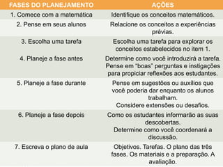 FASES DO PLANEJAMENTO AÇÕES 
1. Comece com a matemática Identifique os conceitos matemáticos. 
2. Pense em seus alunos Relacione os conceitos a experiências 
prévias. 
3. Escolha uma tarefa Escolha uma tarefa para explorar os 
conceitos estabelecidos no item 1. 
4. Planeje a fase antes Determine como você introduzirá a tarefa. 
Pense em “boas” perguntas e instigações 
para propiciar reflexões aos estudantes. 
5. Planeje a fase durante Pense em sugestões ou auxílios que 
você poderia dar enquanto os alunos 
trabalham. 
Considere extensões ou desafios. 
6. Planeje a fase depois Como os estudantes informarão as suas 
descobertas. 
Determine como você coordenará a 
discussão. 
7. Escreva o plano de aula Objetivos. Tarefas. O plano das três 
fases. Os materiais e a preparação. A 
avaliação. 
 