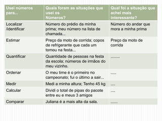 Usei números 
para... 
Quais foram as situações que 
usei os 
Números? 
Qual foi a situação que 
achei mais 
interessante? 
Localizar 
/identificar 
Número do prédio da minha 
prima; meu número na lista de 
chamada... 
Número do andar que 
mora a minha prima 
Estimar Preço da moto de corrida; copos 
de refrigerante que cada um 
tomou na festa... 
Preço da moto de 
corrida 
Quantificar Quantidade de pessoas na festa 
da escola; números de irmãos do 
meu vizinho. 
........ 
Ordenar O meu time é o primeiro no 
campeonato; fui o último a sair... 
..... 
Medir Medi a minha altura; Tenho 45 kg .... 
Calcular Dividi o total de pipas do pacote 
entre eu e meus 3 amigos 
.... 
Comparar Juliana é a mais alta da sala. ...... 
 