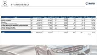 9 – Análise de ROI
Ação Invenstimento Target atingido % Retorto Retorno Teste Drive Vendas CPL (Custo por Lead)
Webnar + Evento Online 50.000,00R$ 10.000 30% 3.000 30 12 4.166,67R$
Anúncio Facebook 40.000,00R$ 500.000 1% 5.000 50 20 2.000,00R$
Linkedin 55.000,00R$ 200.000 1% 2.000 20 8 6.875,00R$
Google Adwords +Remarketing 130.000,00R$ 65.000 5% 3.250 163 65 2.000,00R$
Ação de venda (E-mail Marketing) Clientes Mercedes 2.000,00R$ 10.000 40% 4.000 40 16 125,00R$
Ação de venda (Whatsapp) 2.000,00R$ 7.000 2% 140 1 1 3.571,43R$
Ação de Venda (Call Center) 21.000,00R$ 2.500 20% 500 100 40 525,00R$
Total 300.000,00R$ 794.500 17.890 404 162 2.752
Média
 