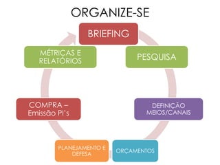 BRIEFING
PESQUISA
DEFINIÇÃO
MEIOS/CANAIS
ORÇAMENTOS
PLANEJAMENTO E
DEFESA
COMPRA –
Emissão PI’s
MÉTRICAS E
RELATÓRIOS
ORGANIZE-SE
 
