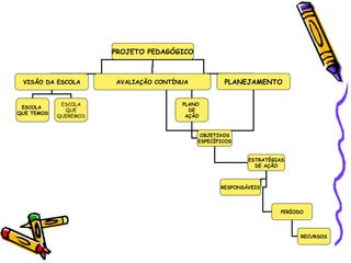 PROJETO PEDAGÓGICO
VISÃO DA ESCOLA AVALIAÇÃO CONTÍNUA PLANEJAMENTO
PLANO
DE
AÇÃO
OBJETIVOS
ESPECÍFICOS
ESTRATÉGIAS
DE AÇÃO
PERÍODO
RECURSOS
ESCOLA
QUE TEMOS
ESCOLA
QUE
QUEREMOS
RESPONSÁVEIS
 