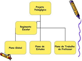 Projeto
Pedagógico
Plano Global
Plano de
Estudos
Plano de Trabalho
do Professor
Regimento
Escolar
 