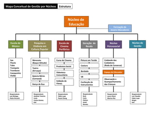 Núcleo de  Educação Formação de Jovens Educadores Pesquisa e Vivência em Cultura Popular Escola de  Cinema Periférico Escola de  Música Núcleo Psicossocial Núcleo de Gestão Geração  de  Renda Sax Flauta Tuba Trompete Trombone Cavaquinho Violão Responsáveis Luis Malaga Pedro Bruschi Maracatu (Baque Atitude) Teatro (Arruaça) Bateria Mirim (Carnaval) Dança de Rua Responsáveis Andréia Tenório Carla Carlos Gomes Keli Responsáveis Fábio Lupo Paula Chang Curso de Cinema Produtora Social Videoteca Comunitária Exibição de Filmes Responsáveis Laura Otoni Marina Risi Cuidando dos Cuidadores  (Roda de Conversa) Espaço do Educador Observação e Acompanhamento das Crianças Mapa Estrutural de Gestão por Núcleos Responsáveis Luiz Claudio Fabio Lupo Sérgio Keli Mapa Conceitual de Gestão por Núcleos Estrutura Responsáveis Buiú Carla Cleiton Josiel Renato Pintura em Tecido Costura Bordado V8 Confecção de Instrumentos 