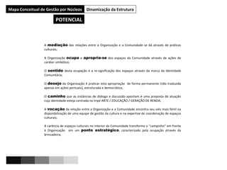 Mapa Estrutural de Gestão por Núcleos Mapa Conceitual de Gestão por Núcleos Dinamização da Estrutura A  mediação  das relações entre a Organização e a Comunidade se dá através de práticas culturais; A Organização  ocupa  e  apropria-se  dos espaços da Comunidade através de ações de caráter simbólico; O  sentido  desta ocupação é a re-significação dos espaços através da marca da Identidade Comunitária;  O  desejo  da Organização é praticar esta apropriação  de forma permanente (não traduzida apenas em ações pontuais), estruturada e democrática; O  caminho  que as instâncias de diálogo e discussão apontam é uma proposta de atuação cuja identidade esteja centrada no tripé ARTE / EDUCAÇÃO / GERAÇÃO DE RENDA; A  vocação  da relação entre a Organização e a Comunidade encontra seu viés mais fértil na disponibilização de uma equipe de gestão da cultura e na expertise de coordenação de espaços culturais; A carência de espaços culturais no interior da Comunidade transforma o “campinho” em frente à Organização  em um  ponto estratégico , caracterizado pela ocupação através da brincadeira;  POTENCIAL 