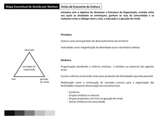 Mapa Estrutural de Gestão por Núcleos Mapa Conceitual de Gestão por Núcleos Ciclos de Economia da Cultura Iniciativa com o objetivo de dinamizar a Estrutura da Organização, criando ciclos nos quais as atividades se entrelaçam, ganham as ruas da comunidade e se traduzem como o diálogo entre a arte, a educação e a geração de renda Princípios Cultura como principal fator de desenvolvimento do território Festividade como resignificação da identidade local e da história coletiva  Dinâmica Programação atendendo a critérios artísticos  e também ao potencial dos agentes locais Cursos e oficinas encerrando ciclos para produção das festividades (quando possível) Mobilização como a convocação de vontades comuns para a organização das festividades enquanto dinamização da economia local: -  Comércio  -  Grupos artísticos e culturais -  Grupos produtivos com foco na geração de renda -  Outras instâncias da comunidade educação arte geração de renda estratégia de  cooperação 