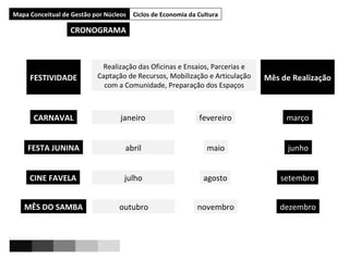 Mapa Estrutural de Gestão por Núcleos Mapa Conceitual de Gestão por Núcleos Ciclos de Economia da Cultura CARNAVAL FESTA JUNINA CINE FAVELA MÊS DO SAMBA janeiro fevereiro março abril maio junho julho agosto setembro outubro novembro dezembro FESTIVIDADE Realização das Oficinas e Ensaios, Parcerias e Captação de Recursos, Mobilização e Articulação com a Comunidade, Preparação dos Espaços Mês de Realização CRONOGRAMA 