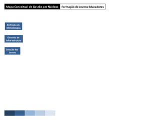 Mapa Estrutural de Gestão por Núcleos Mapa Conceitual de Gestão por Núcleos Formação de Jovens Educadores Definição de  Metodologias Garantia de  Infra-estrutura Seleção dos  Jovens 