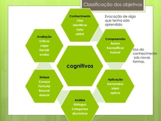 Classificação dos objetivos
cognitivos
Conhecimento
Citar
Identificar
Listar
definir
Compreensão
Ilustrar
Exemplificar
traduzir
Aplicação
Demonstrar
Inferir
aplicar
Análise
Distinguir
Categorizar
discriminar
Síntese
Compor
Formular
Resumir
deduzir
Avaliação
Criticar
Julgar
Decidir
avaliar
Uso do
conhecimento
sob novas
formas.
Evocação de algo
que tenha sido
aprendido
 