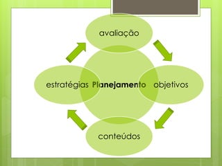 Planejamento
avaliação
objetivos
conteúdos
estratégias
 