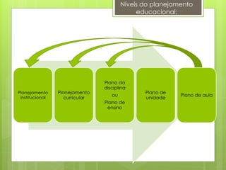 Planejamento
institucional
Planejamento
curricular
Plano da
disciplina
ou
Plano de
ensino
Plano de
unidade
Plano de aula
Níveis do planejamento
educacional:
 
