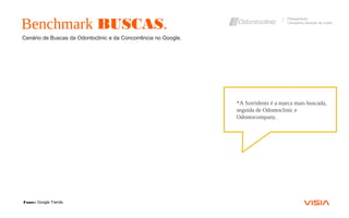 Cenário de Buscas da Odontoclinic e da Concorrência no Google.
Benchmark BUSCAS.
Planejamento
Campanha Geração de Leads
*A Sorridents é a marca mais buscada,
seguida de Odontoclinic e
Odontocompany.
Fonte: Google Trends.
 