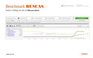 Sobre o tráfego do site da Odontoclinic.
Benchmark BUSCAS.
Planejamento
Campanha Geração de Leads
Fonte: Semrush
 