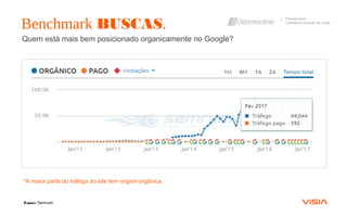Quem está mais bem posicionado organicamente no Google?
Benchmark BUSCAS.
Planejamento
Campanha Geração de Leads
Fonte: Semrush
*A maior parte do tráfego do site tem origem orgânica.
 