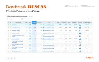 Principais Palavras-chave Pagas.
Benchmark BUSCAS.
Planejamento
Campanha Geração de Leads
Fonte: Semrush
 