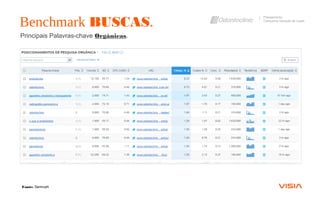 Principais Palavras-chave Orgânicas.
Benchmark BUSCAS.
Planejamento
Campanha Geração de Leads
Fonte: Semrush
 