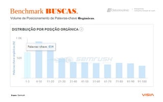 Volume de Posicionamento de Palavras-chave Orgânicas.
Benchmark BUSCAS.
Planejamento
Campanha Geração de Leads
Fonte: Semrush
 